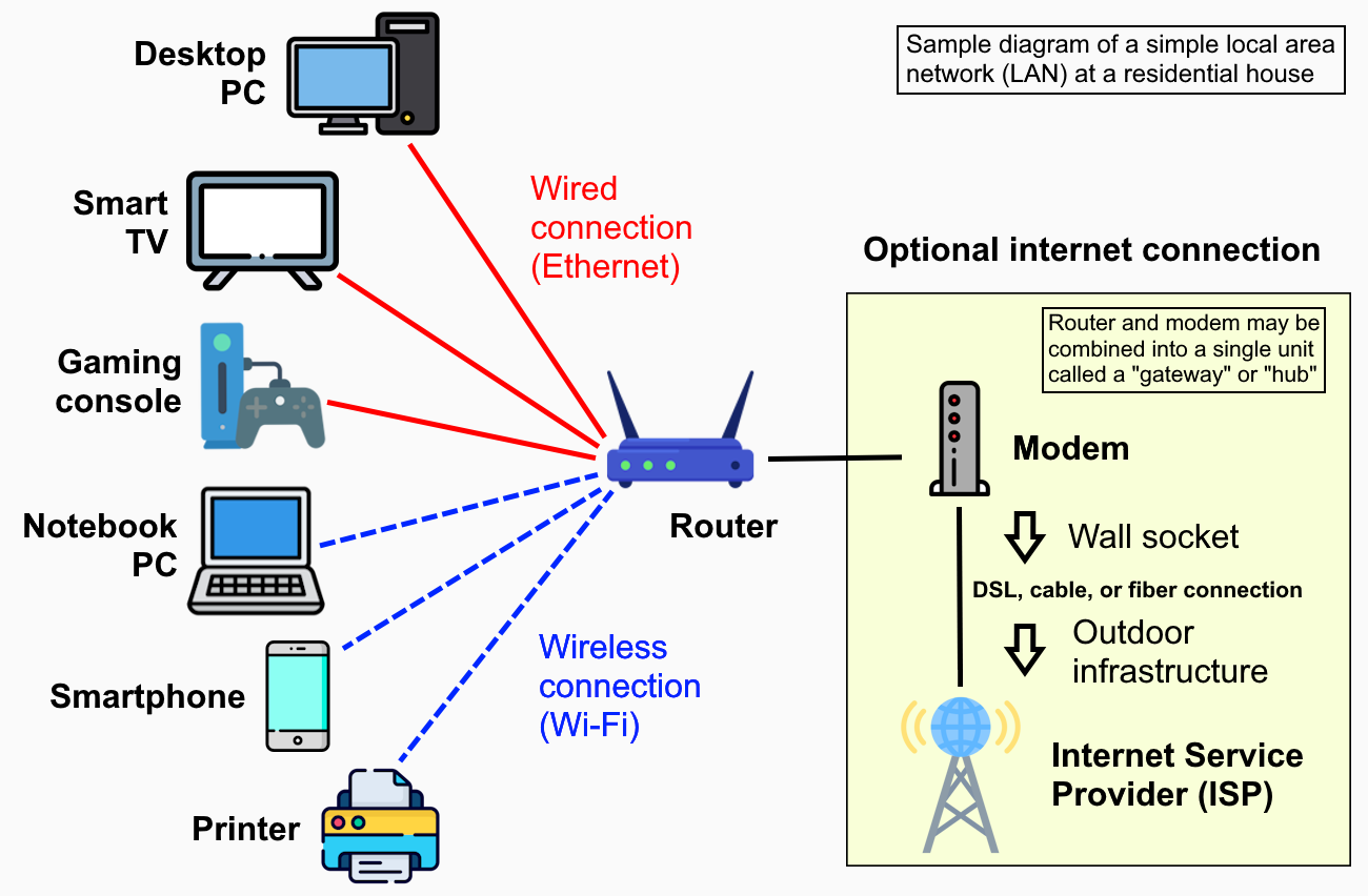 Local Network Diagram